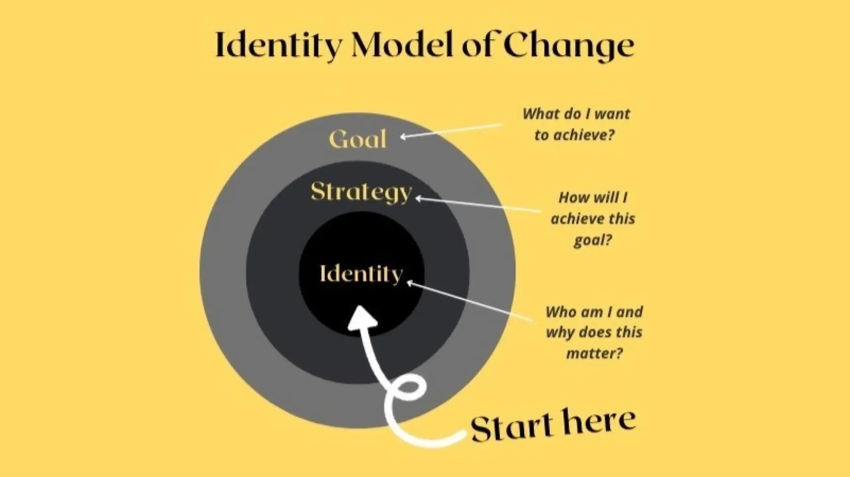 Self-Regulation Model